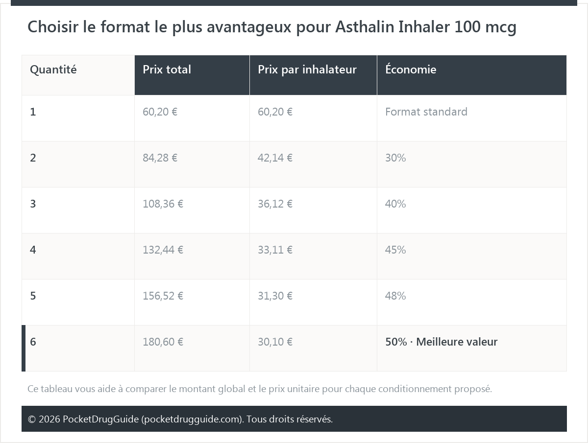 Choisir le format le plus avantageux pour Asthalin Inhaler 100 mcg