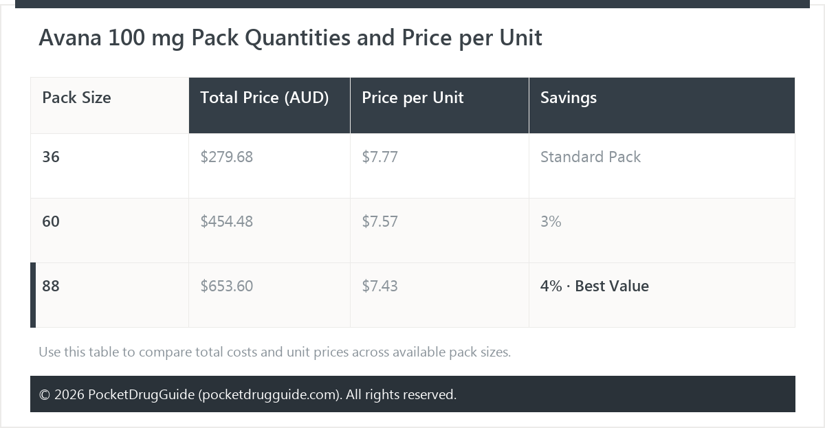 Avana 100 mg Pack Quantities and Price per Unit