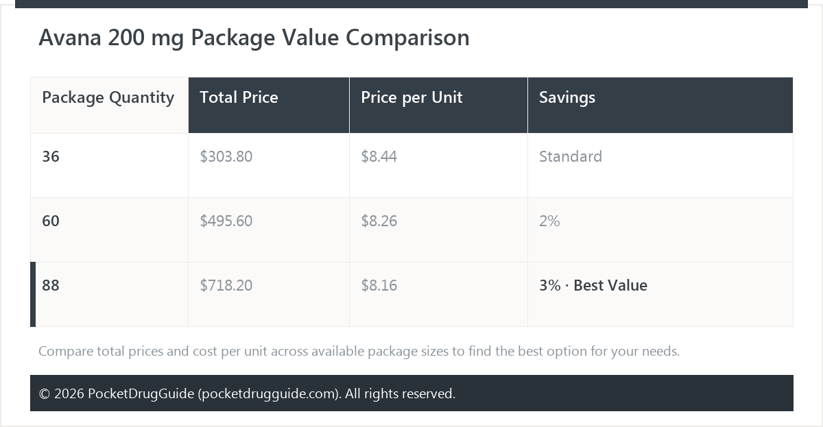 Avana 200 mg Package Value Comparison