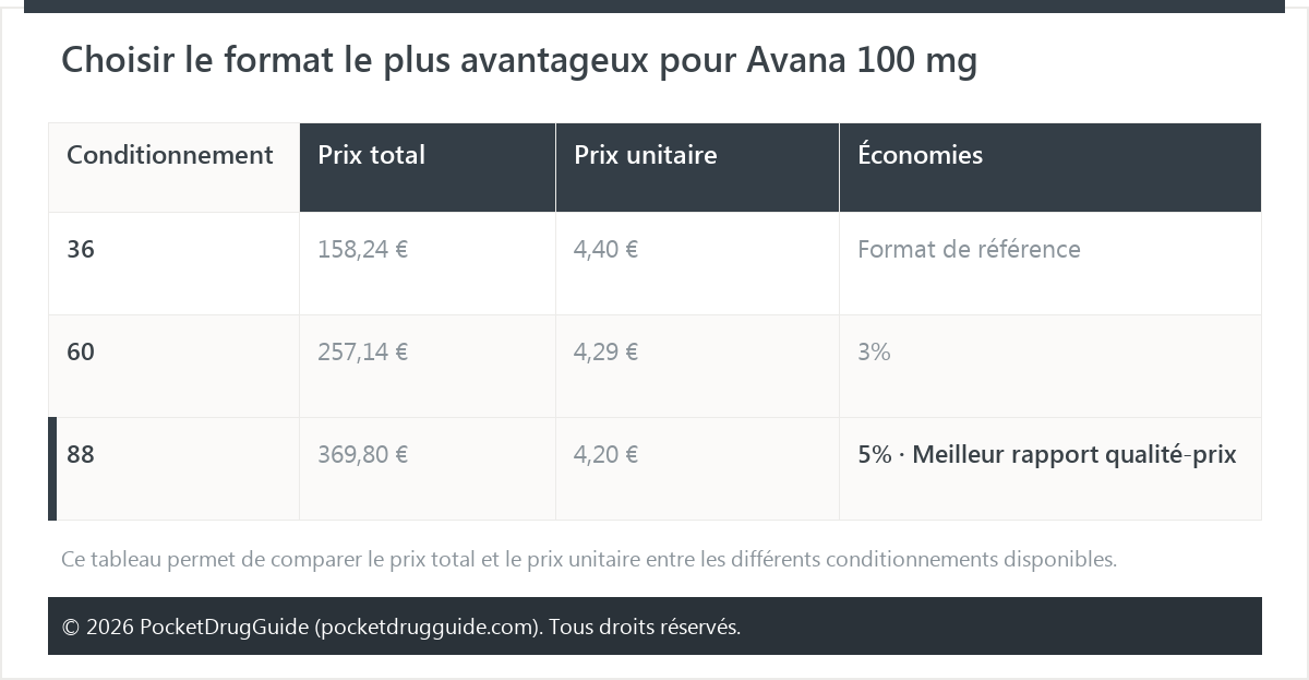 Choisir le format le plus avantageux pour Avana 100 mg