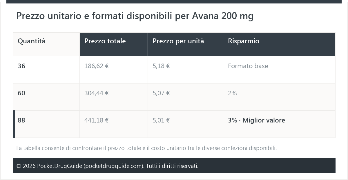 Prezzo unitario e formati disponibili per Avana 200 mg
