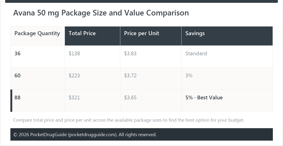 Avana 50 mg Package Size and Value Comparison