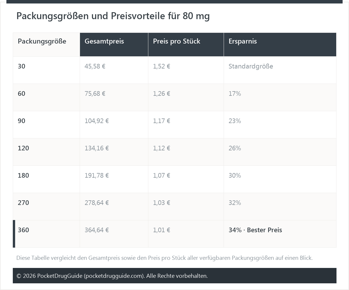Packungsgrößen und Preisvorteile für 80 mg