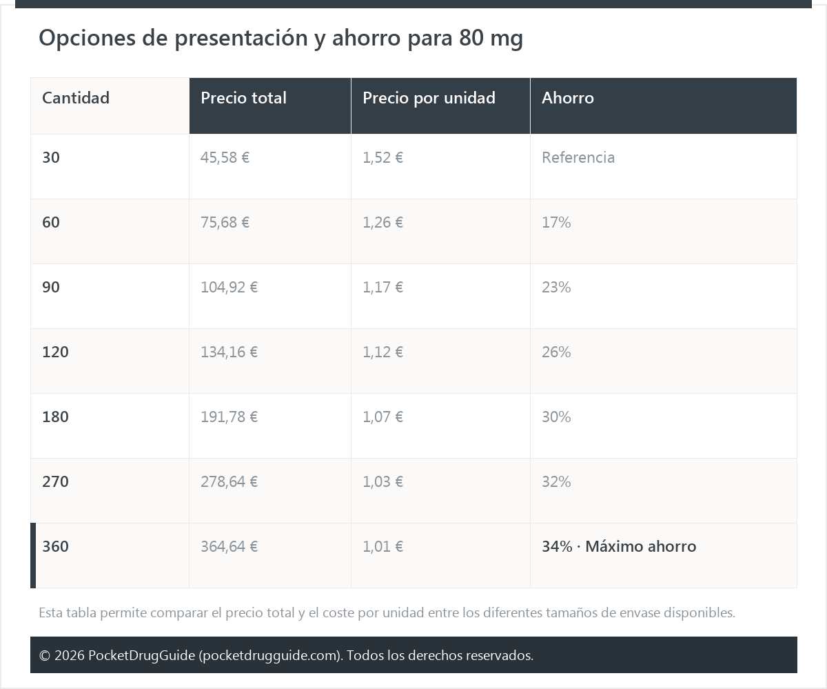 Opciones de presentación y ahorro para 80 mg