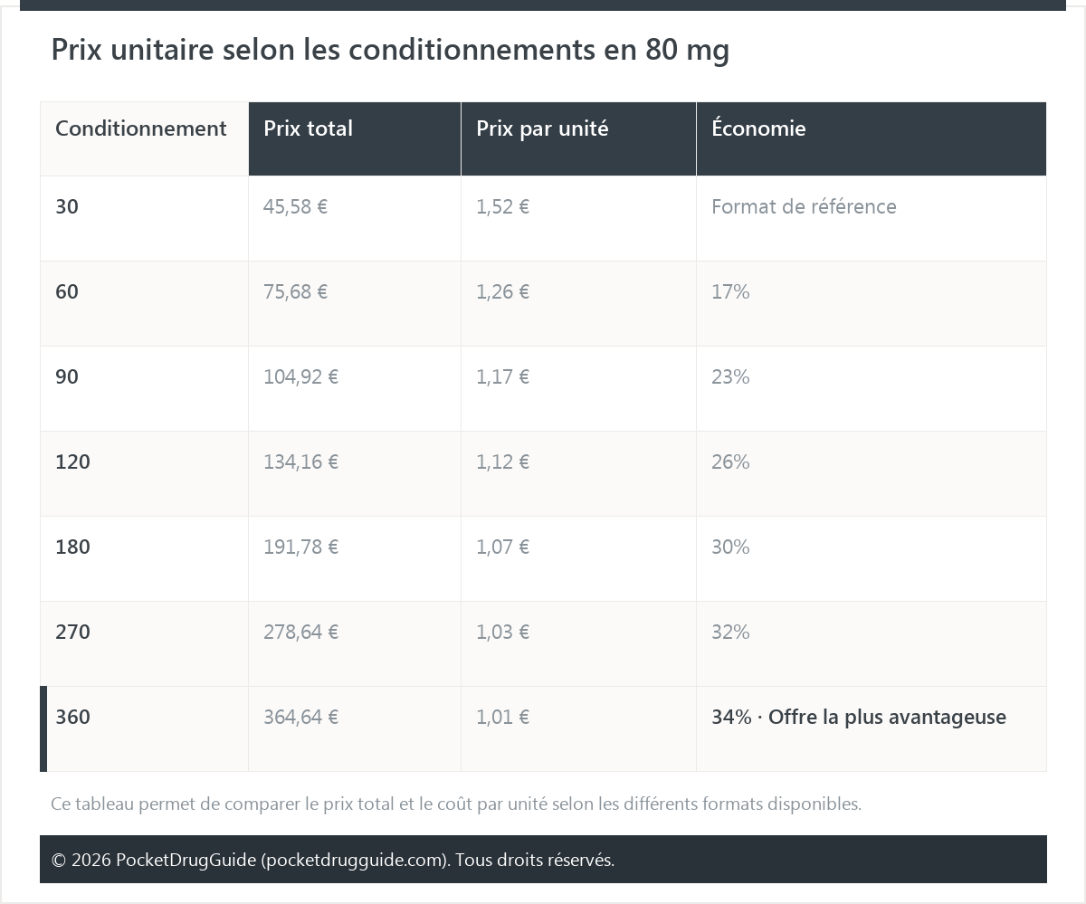 Prix unitaire selon les conditionnements en 80 mg