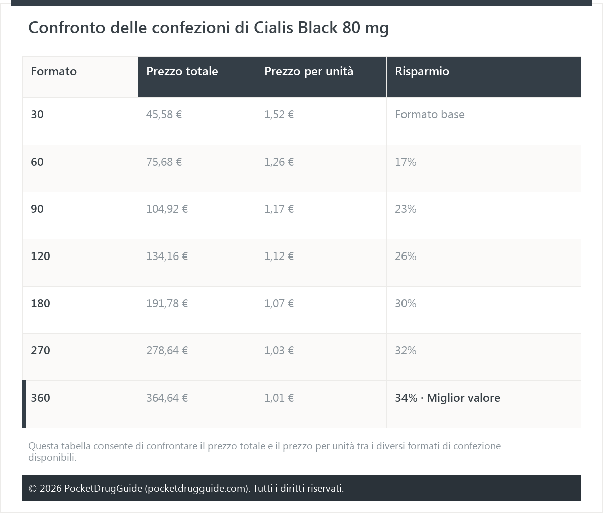 Confronto delle confezioni di Cialis Black 80 mg