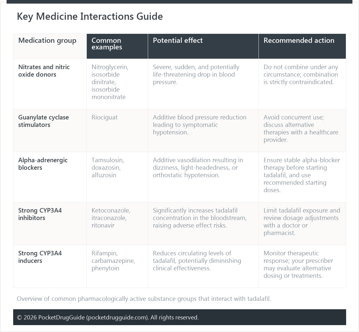 Key Medicine Interactions Guide