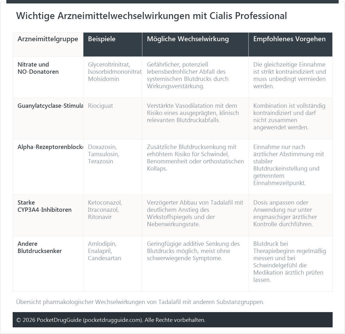 Wichtige Arzneimittelwechselwirkungen mit Cialis Professional