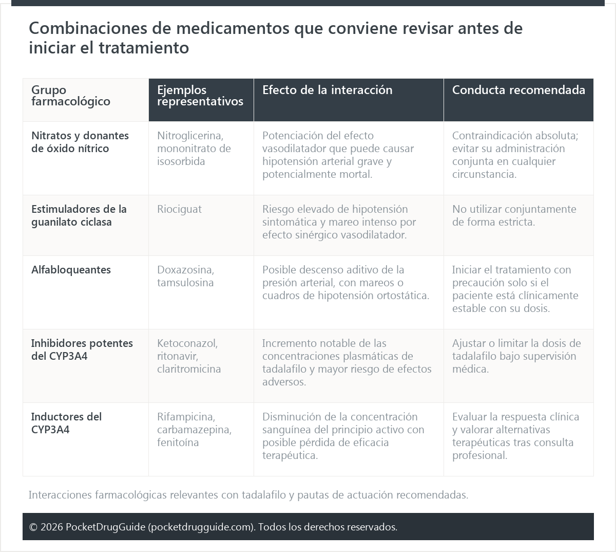 Combinaciones de medicamentos que conviene revisar antes de iniciar el tratamiento