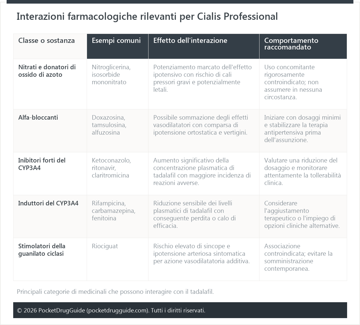 Interazioni farmacologiche rilevanti per Cialis Professional