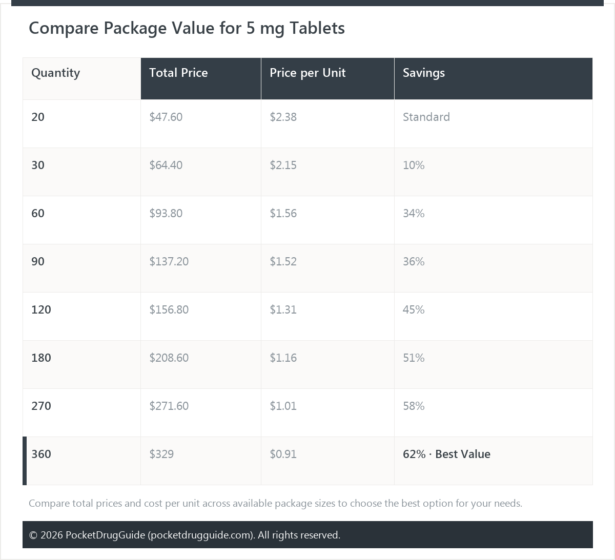 Compare Package Value for 5 mg Tablets