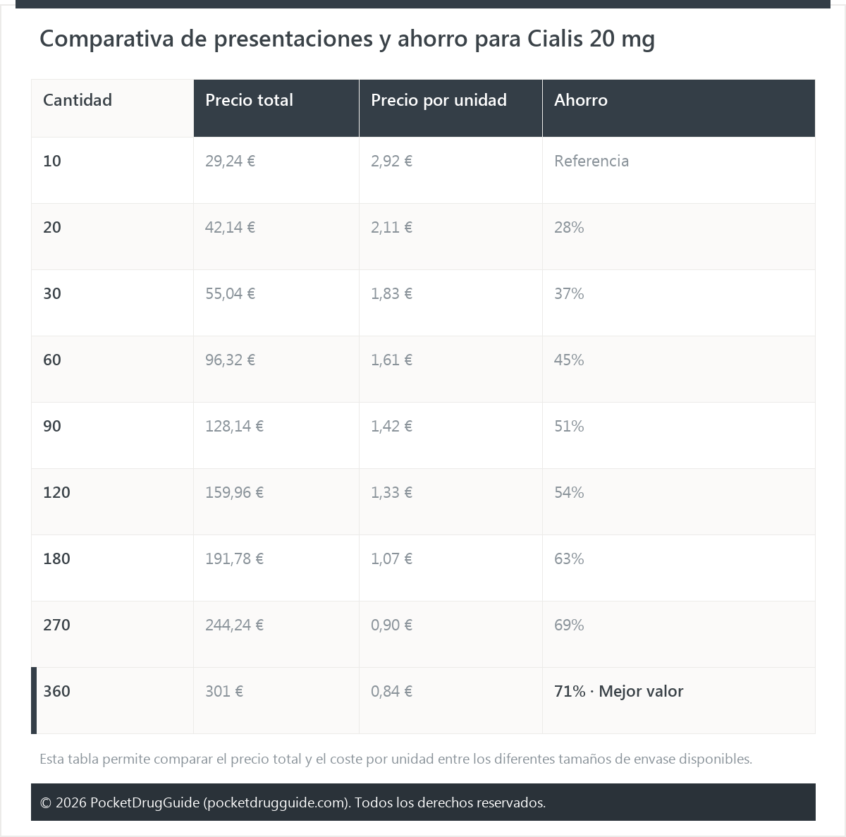 Comparativa de presentaciones y ahorro para Cialis 20 mg
