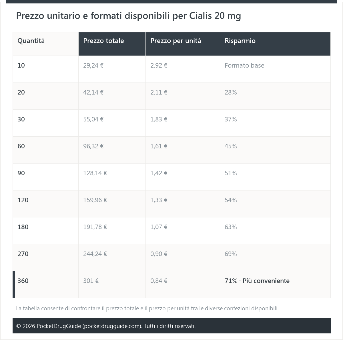 Prezzo unitario e formati disponibili per Cialis 20 mg