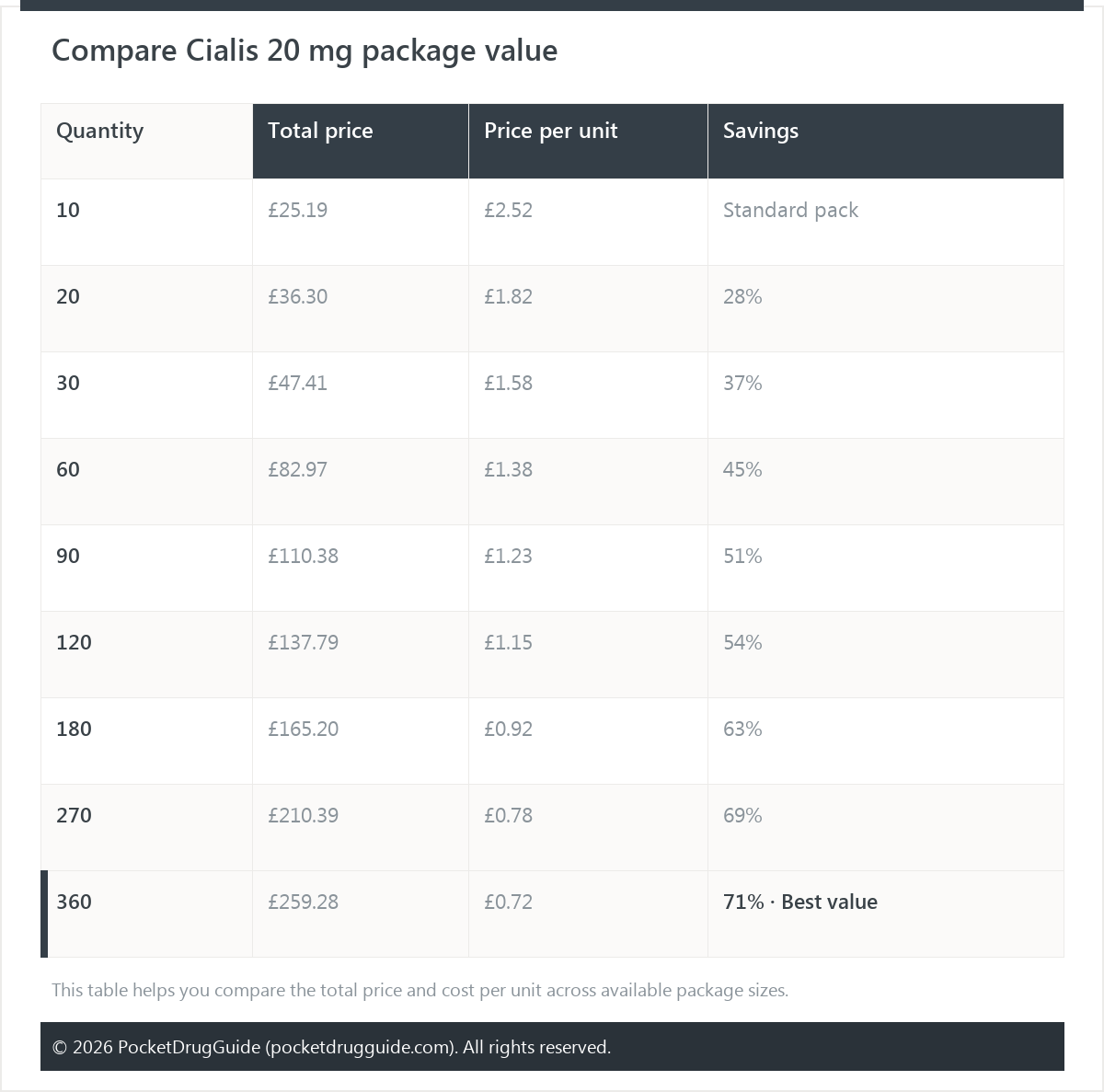 Compare Cialis 20 mg package value