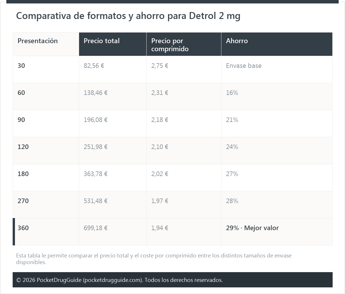 Comparativa de formatos y ahorro para Detrol 2 mg