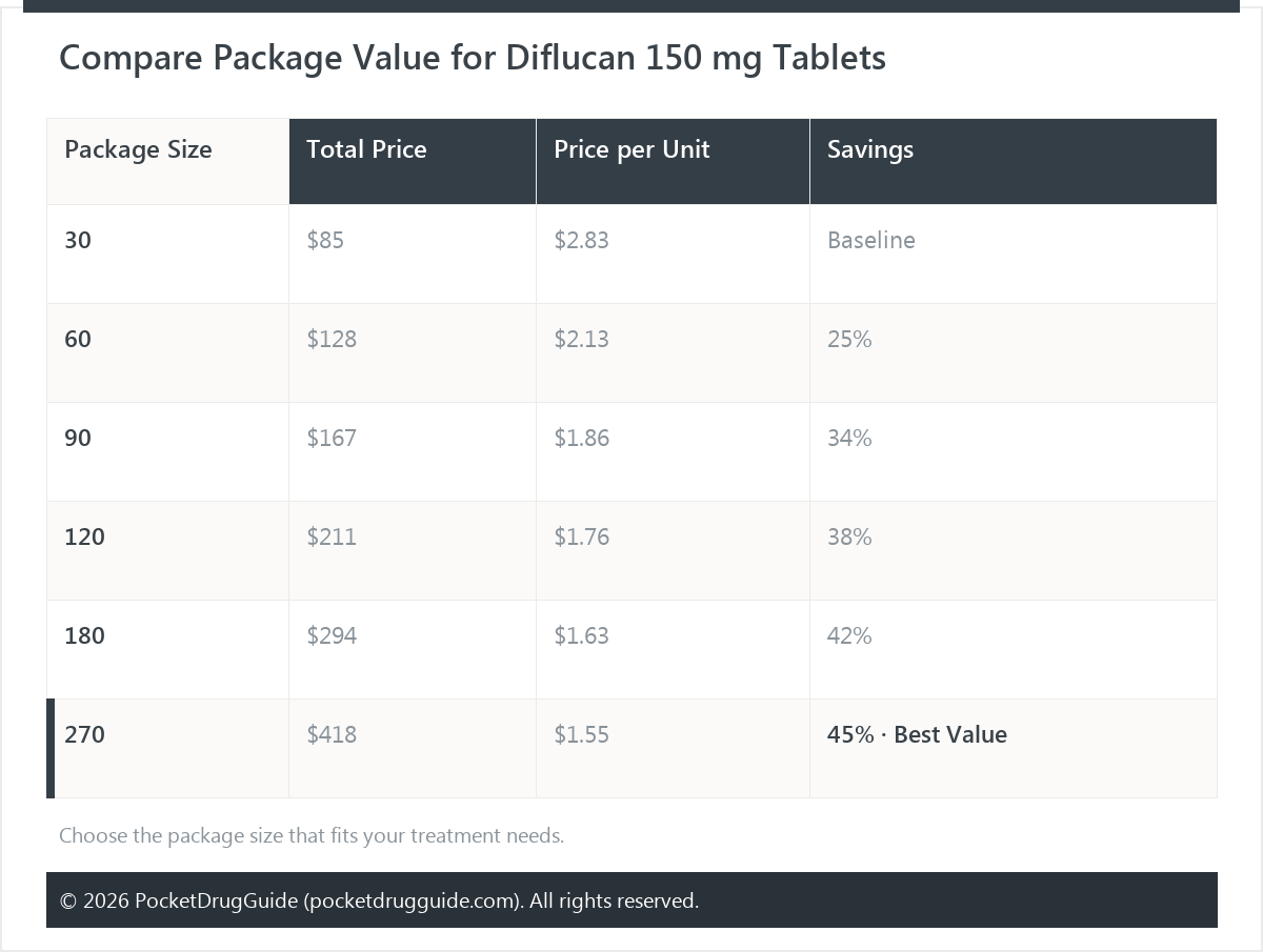 Compare Package Value for Diflucan 150 mg Tablets