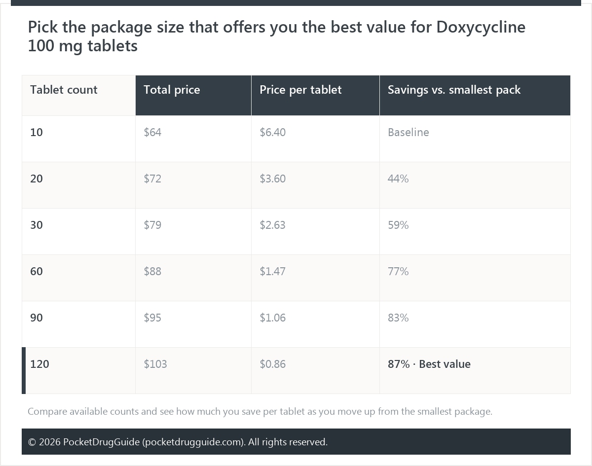 Pick the package size that offers you the best value for Doxycycline 100 mg tablets