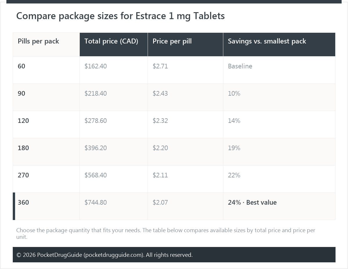 Compare package sizes for Estrace 1 mg Tablets