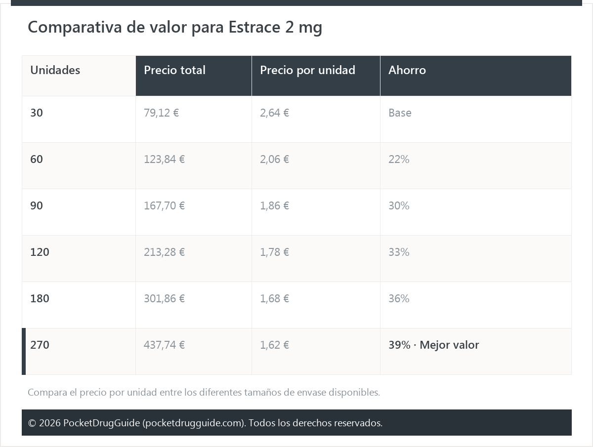 Comparativa de valor para Estrace 2 mg