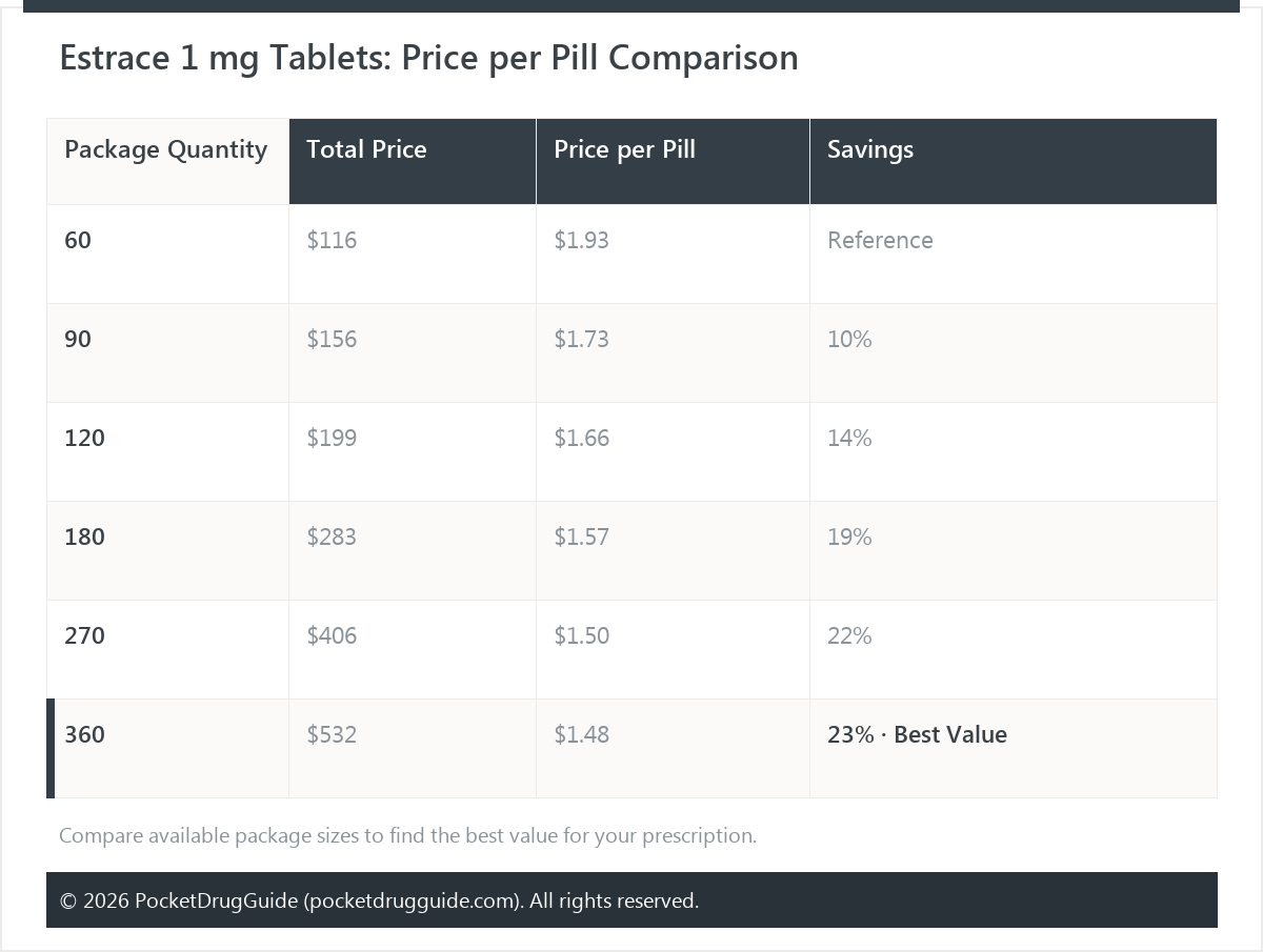 Estrace 1 mg Tablets: Price per Pill Comparison