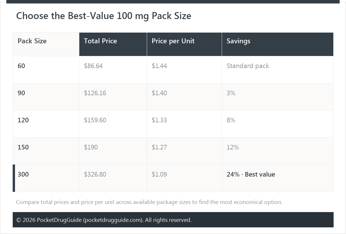 Choose the Best-Value 100 mg Pack Size