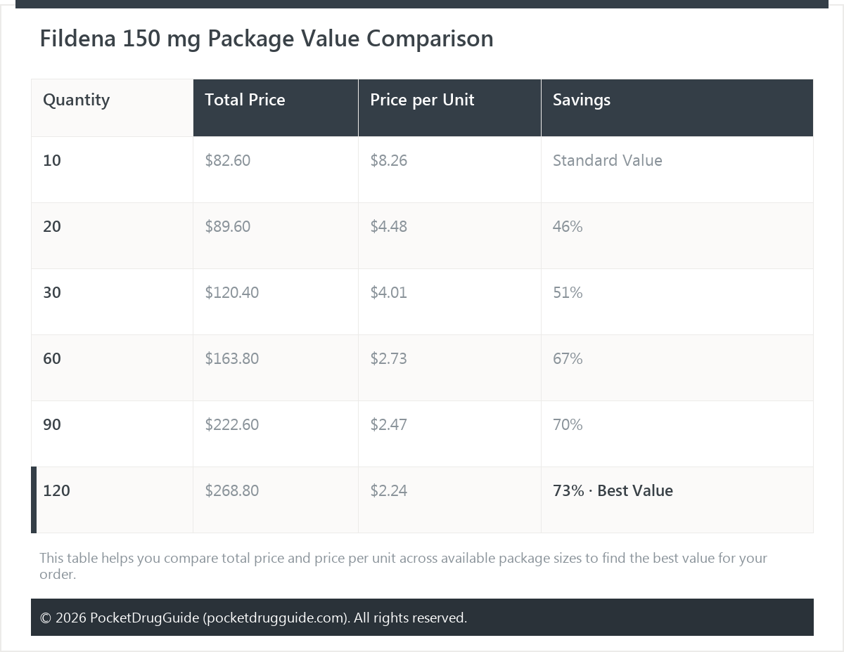 Fildena 150 mg Package Value Comparison