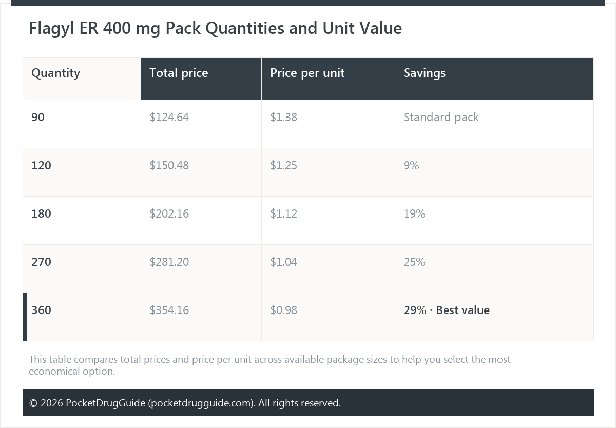 Flagyl ER 400 mg Pack Quantities and Unit Value