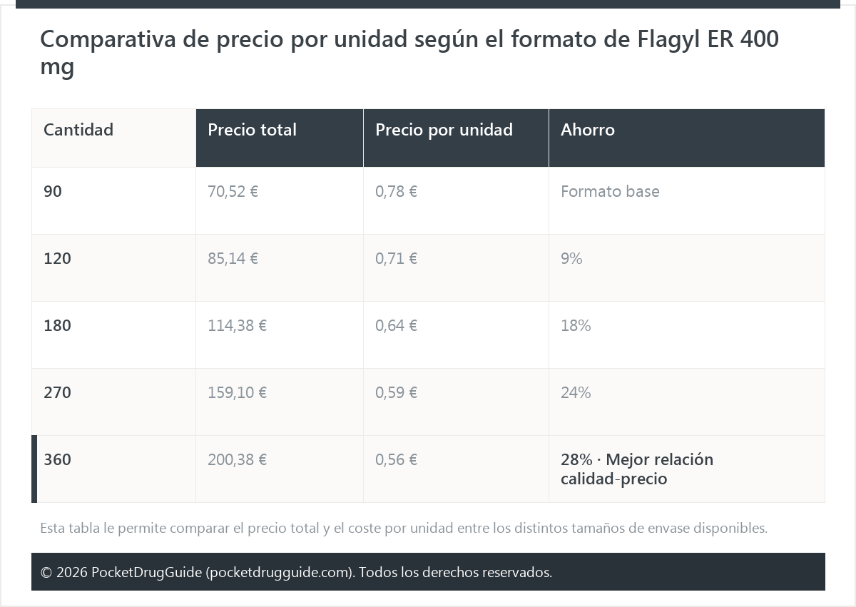 Comparativa de precio por unidad según el formato de Flagyl ER 400 mg