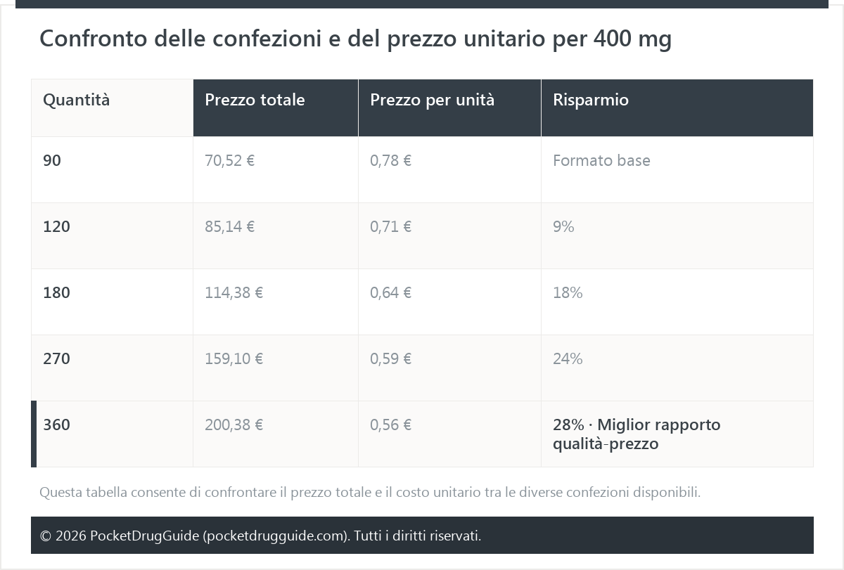 Confronto delle confezioni e del prezzo unitario per 400 mg