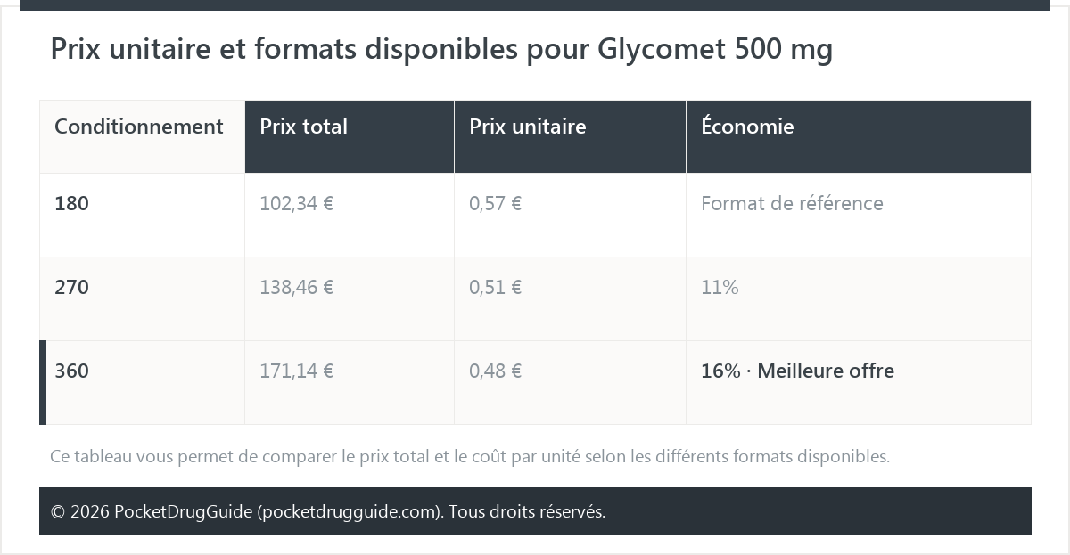 Prix unitaire et formats disponibles pour Glycomet 500 mg