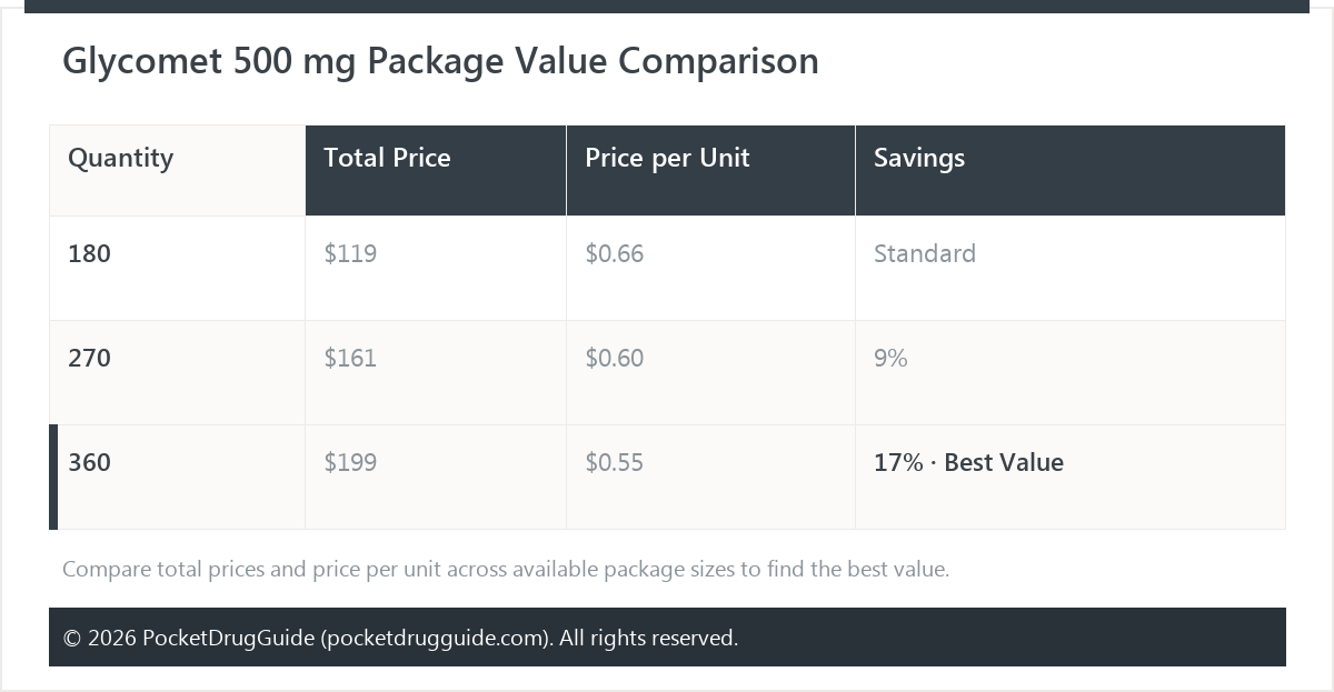 Glycomet 500 mg Package Value Comparison
