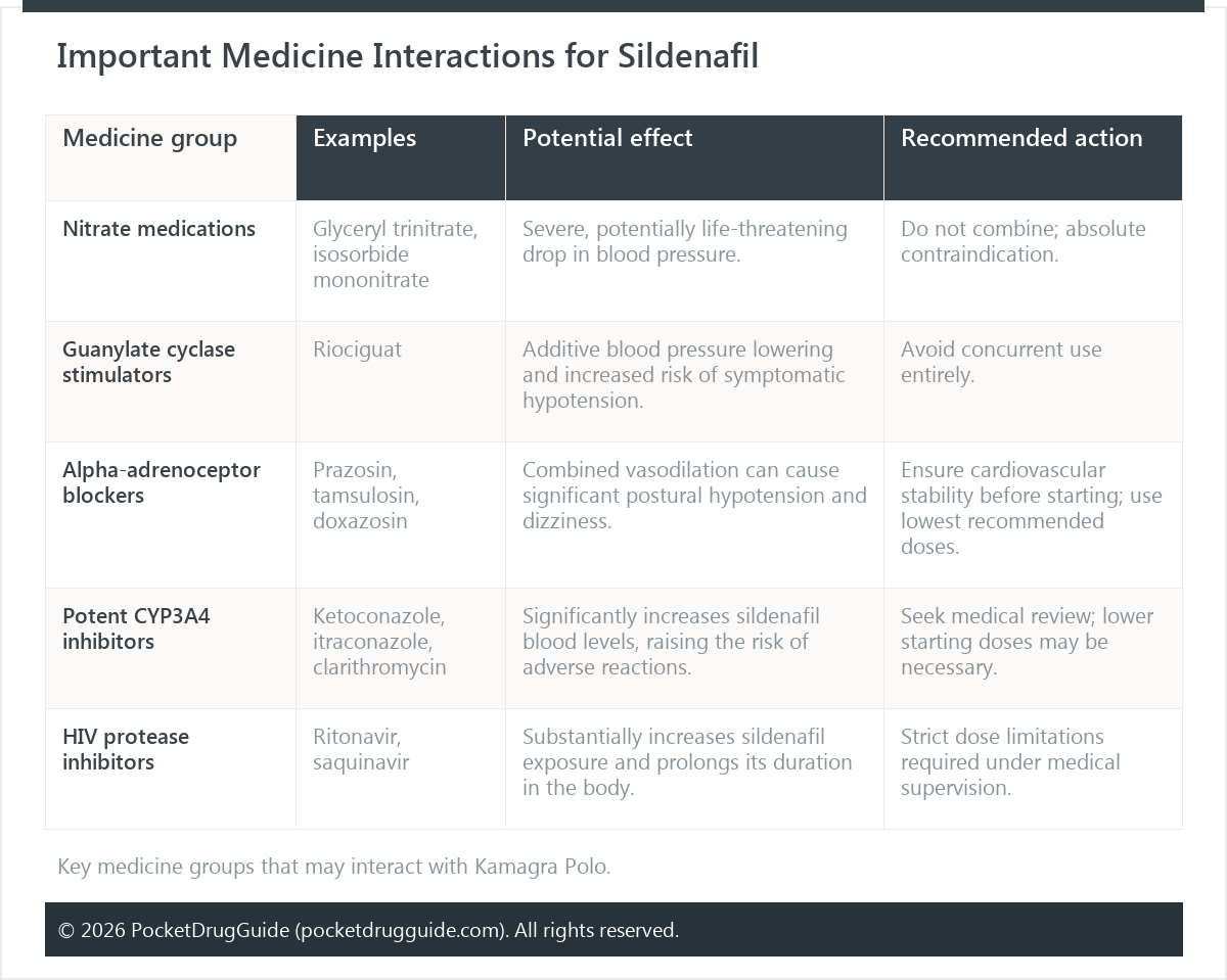 Important Medicine Interactions for Sildenafil