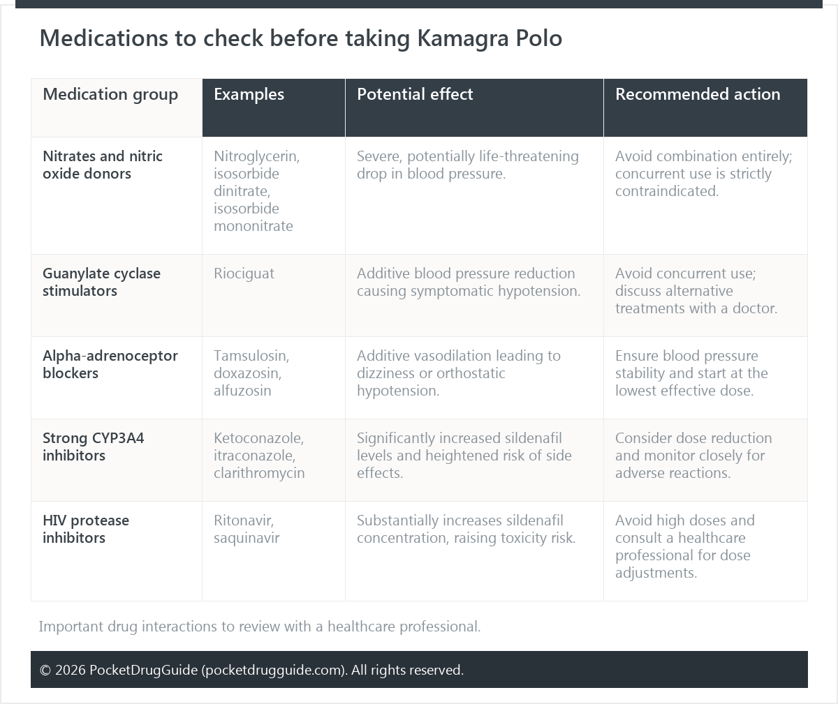 Medications to check before taking Kamagra Polo