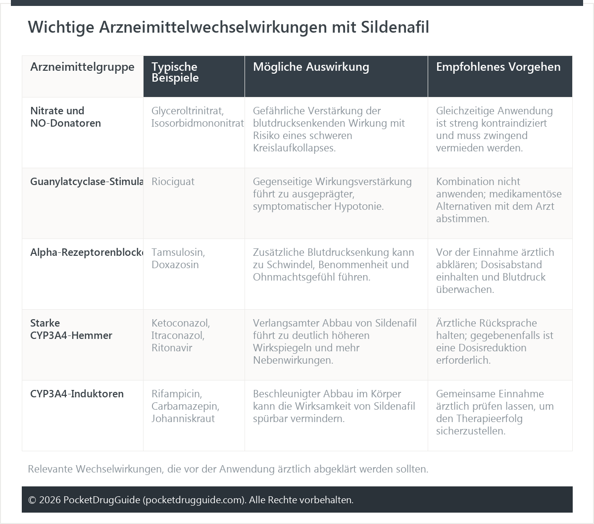 Wichtige Arzneimittelwechselwirkungen mit Sildenafil
