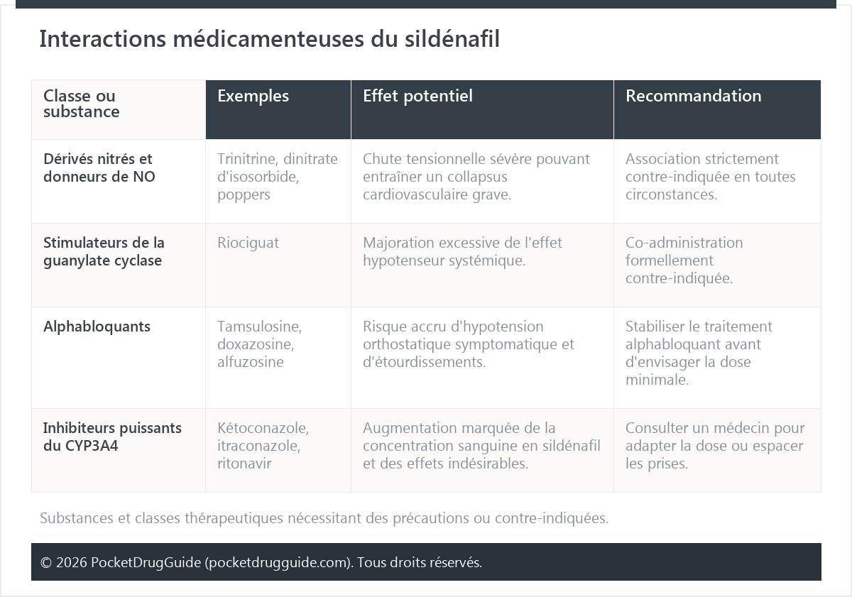 Interactions médicamenteuses du sildénafil