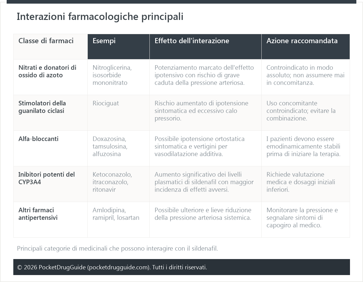 Interazioni farmacologiche principali