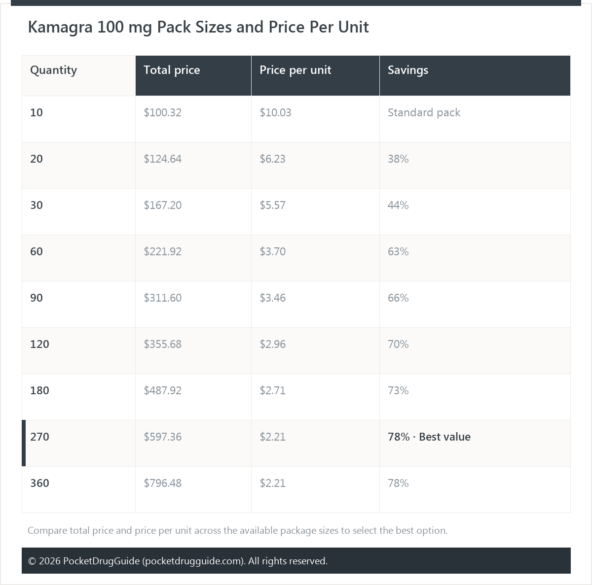 Kamagra 100 mg Pack Sizes and Price Per Unit