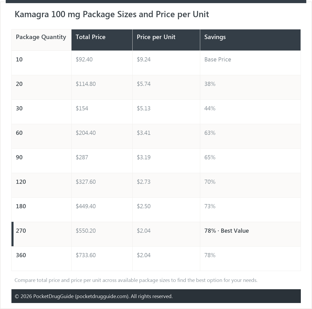 Kamagra 100 mg Package Sizes and Price per Unit