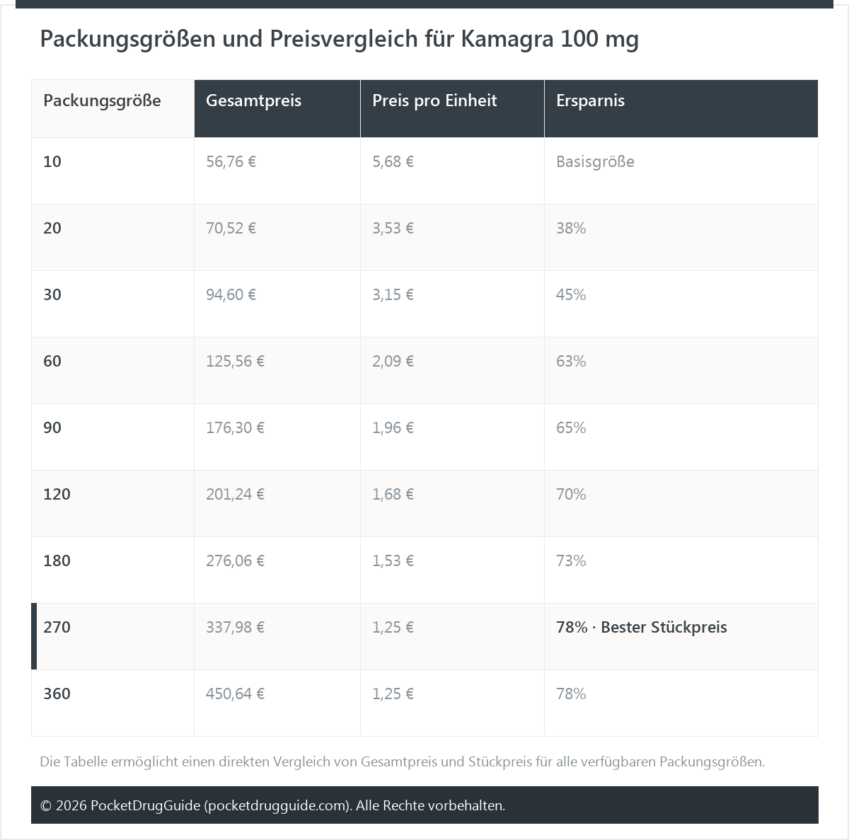 Packungsgrößen und Preisvergleich für Kamagra 100 mg