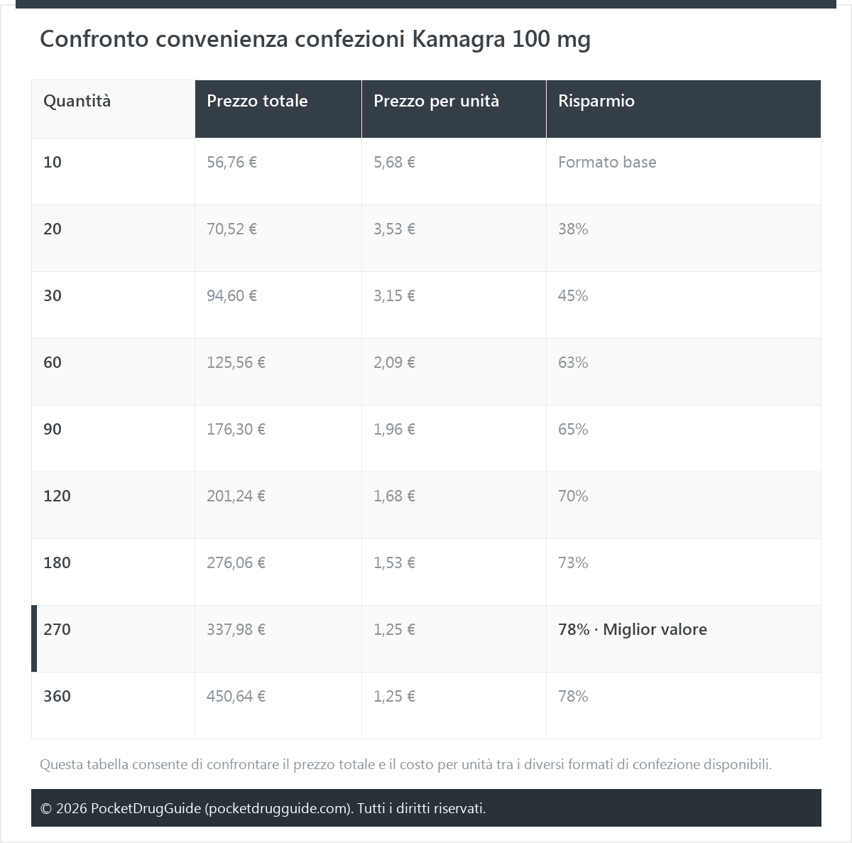 Confronto convenienza confezioni Kamagra 100 mg