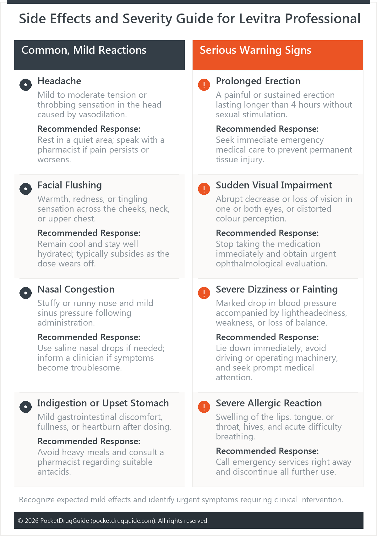 Side Effects and Severity Guide for Levitra Professional
