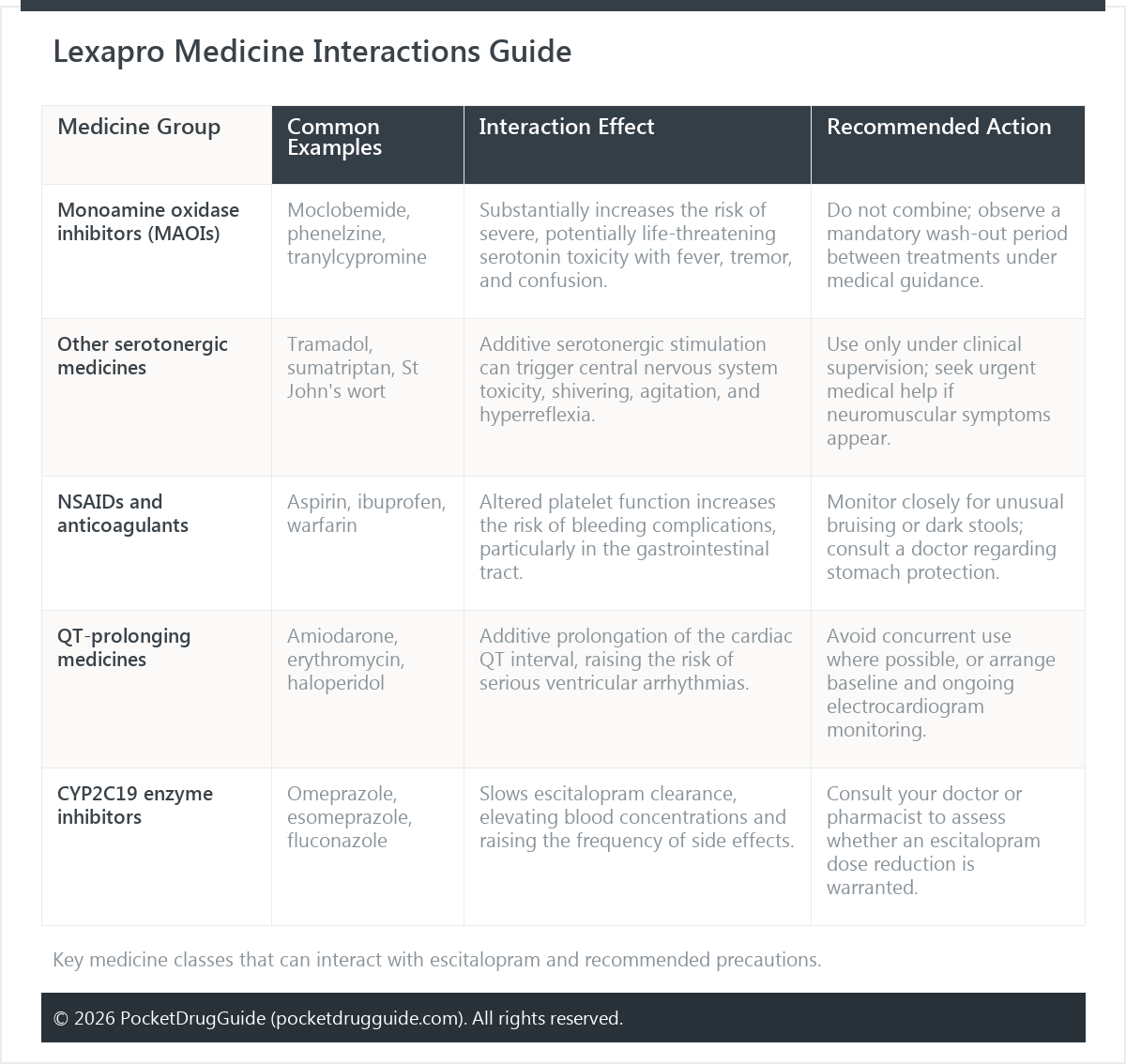 Lexapro Medicine Interactions Guide