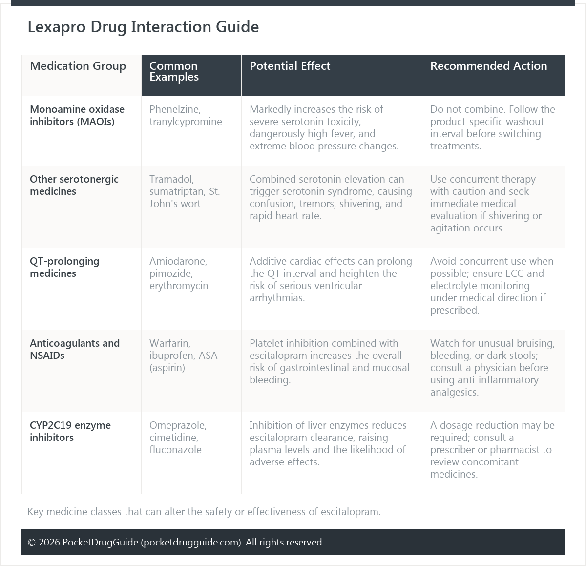 Lexapro Drug Interaction Guide