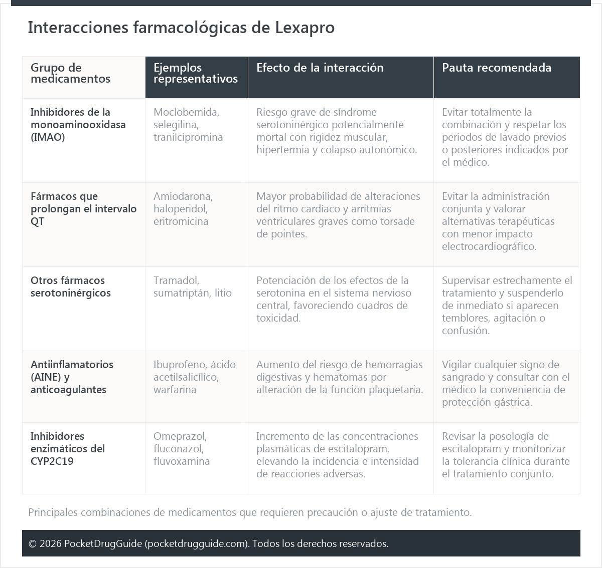 Interacciones farmacológicas de Lexapro