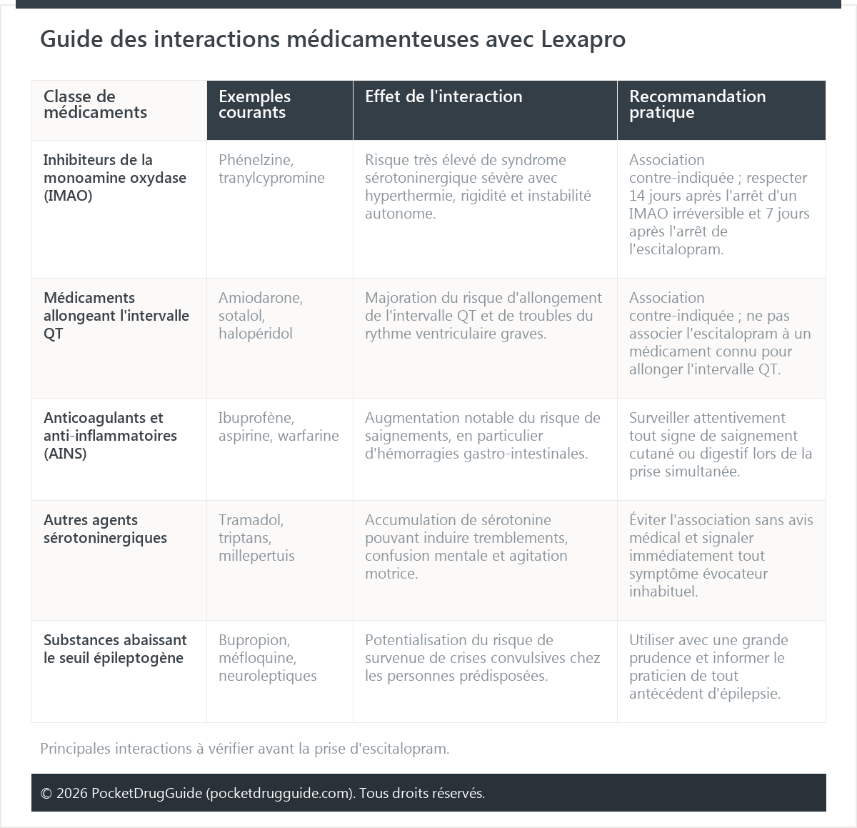 Guide des interactions médicamenteuses avec Lexapro