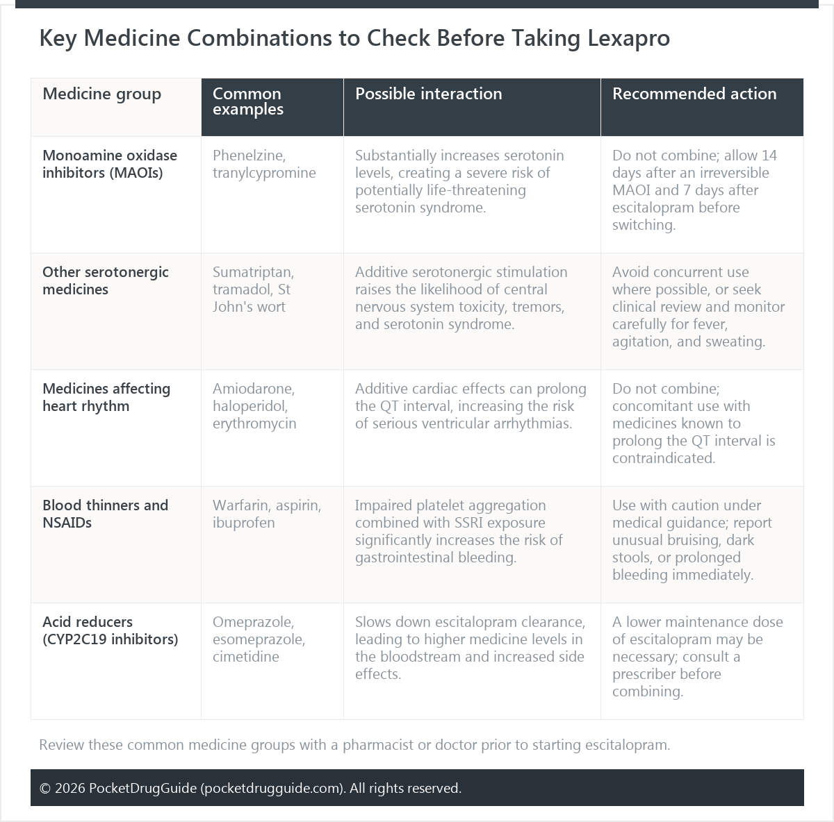 Key Medicine Combinations to Check Before Taking Lexapro