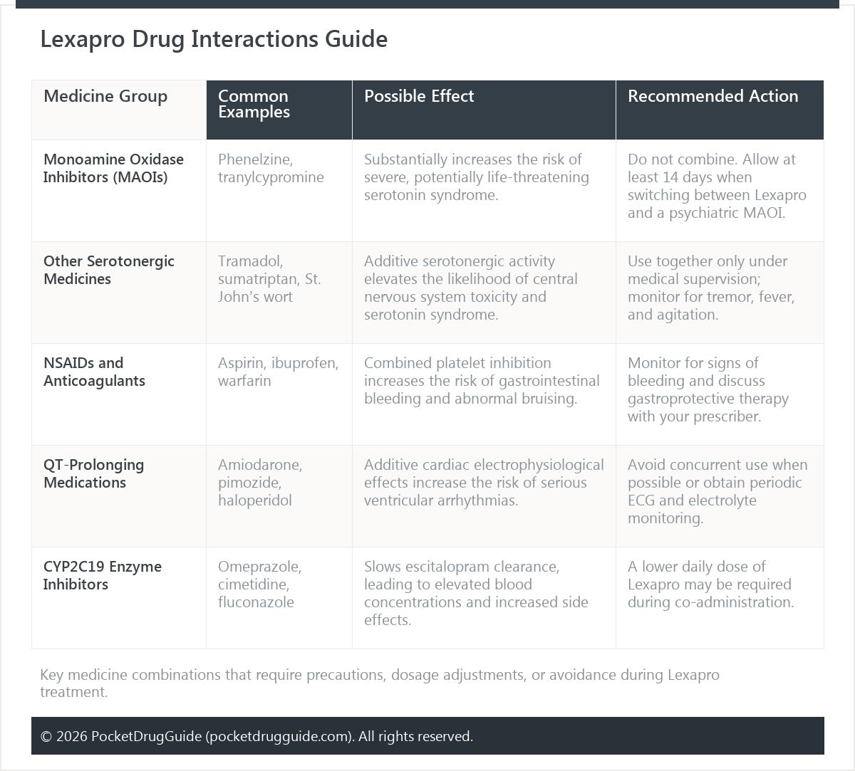 Lexapro Drug Interactions Guide