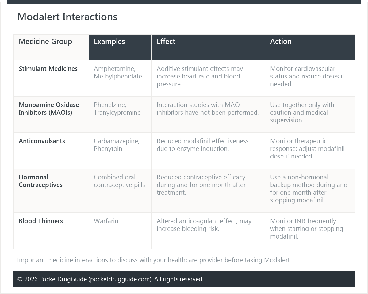 Modalert Interactions