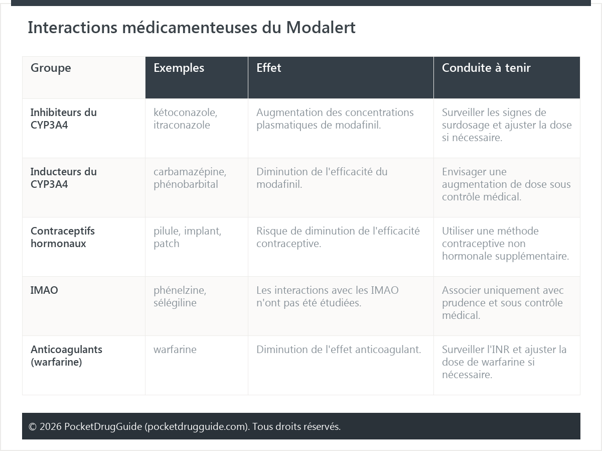 Interactions médicamenteuses du Modalert