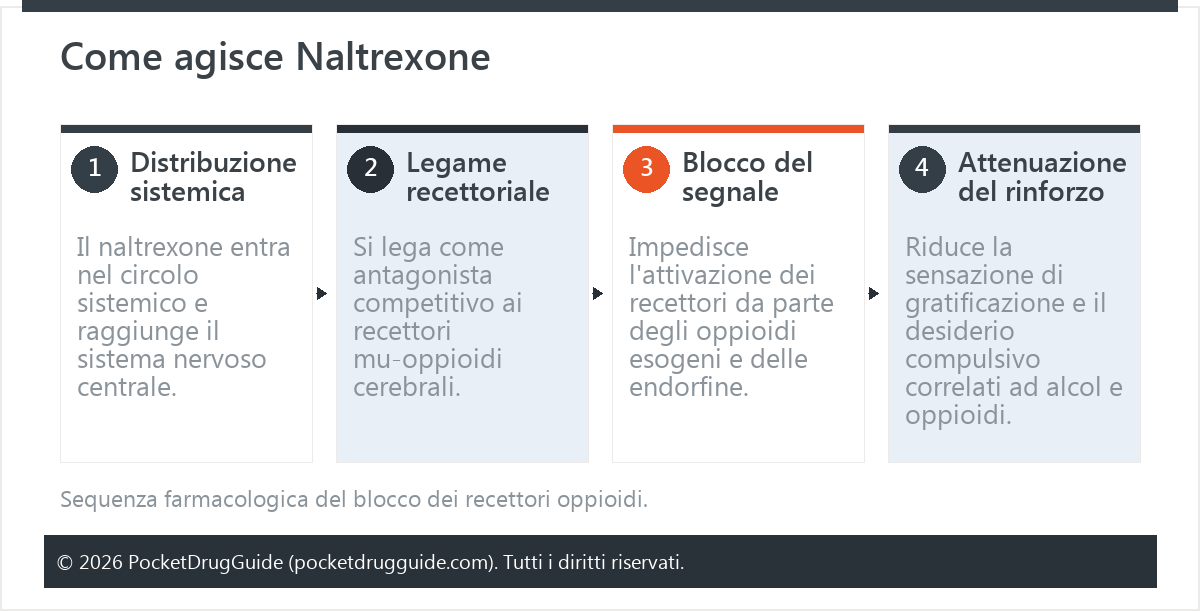 Come agisce Naltrexone
